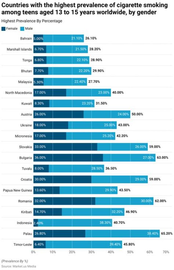 Are college graduates less likely to smoke?