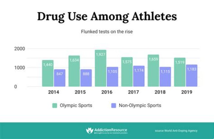Are d3 athletes drug tested?