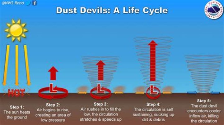 Are dust devils tornadoes?
