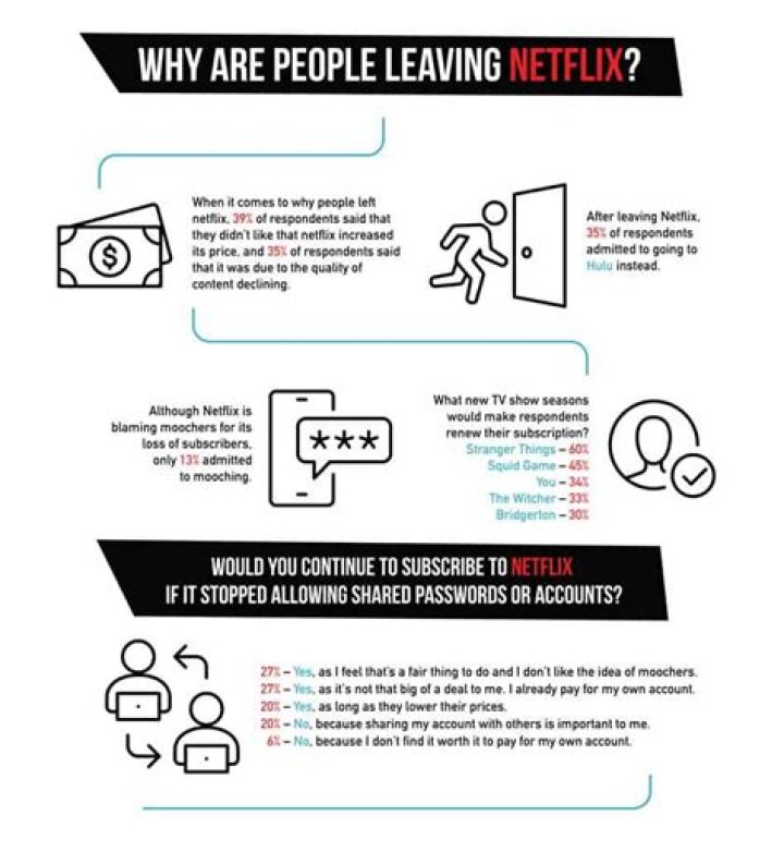 Are people leaving Netflix?