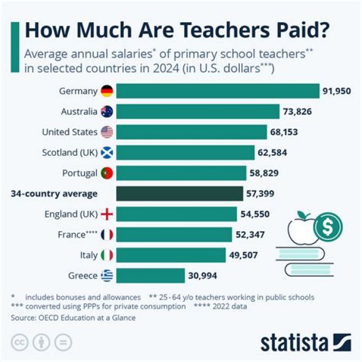Are teachers well paid in Canada?