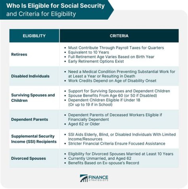 At what age are you eligible for Social Security?