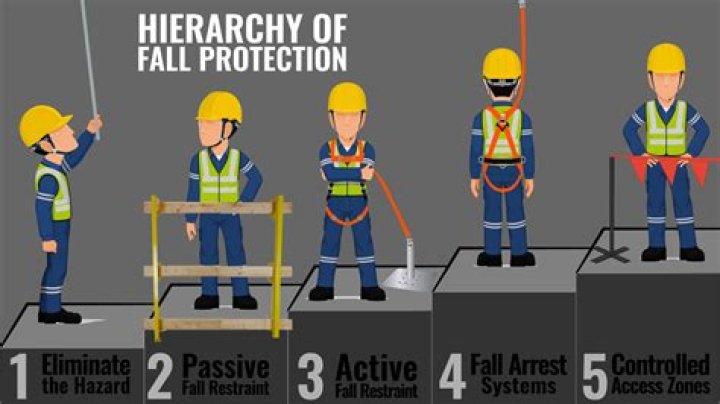 At what height is a fall considered severe?