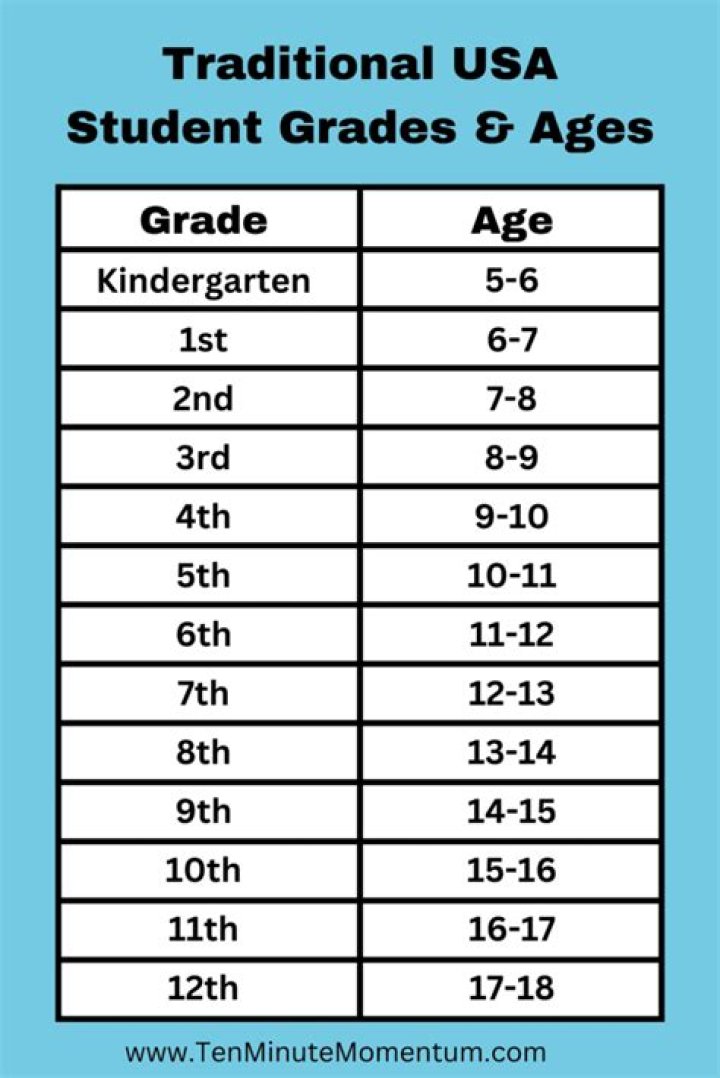 Can a 13 year old be in 7th grade?