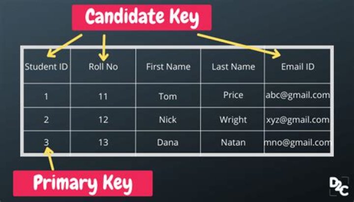 Can a candidate key be null?