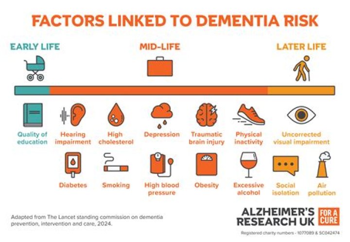 Can ADHD lead to dementia?