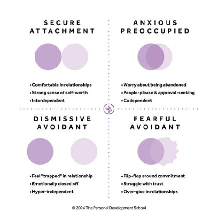Can Avoidants become secure?