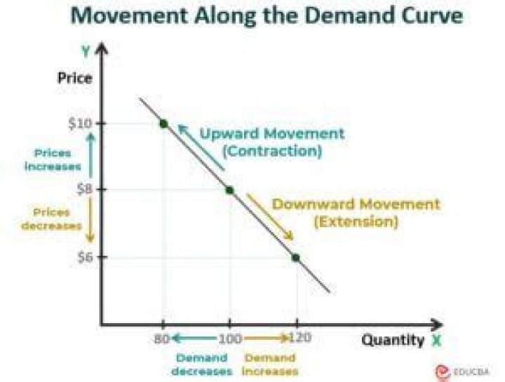 Can demand curve moves upward?