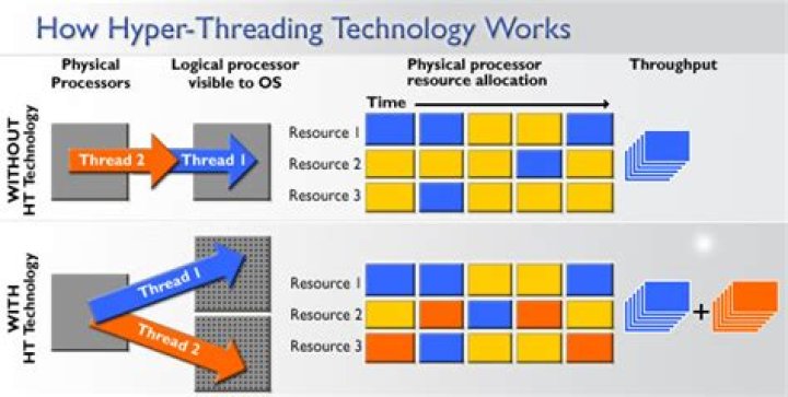 Can hyper threading hurt performance?
