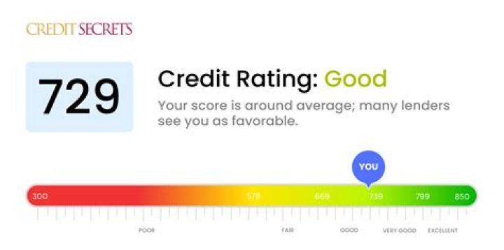 Can I get a mortgage with a 729 credit score?