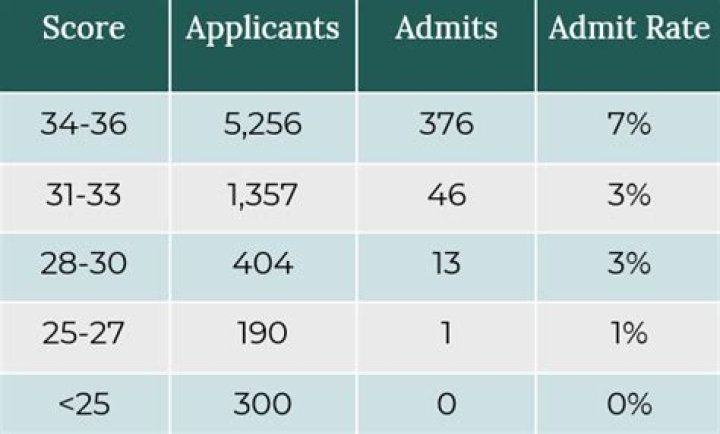 Can I get into MIT with a 1510?