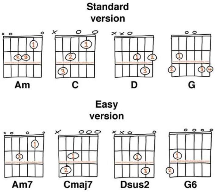 Can I learn guitar in a week?