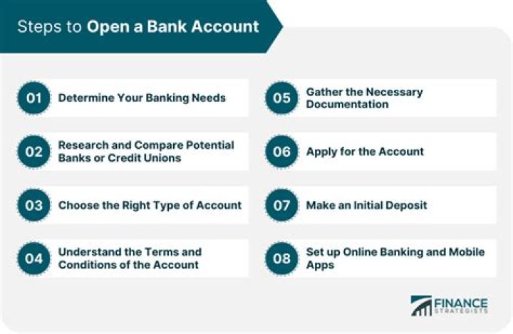 Can I open a bank account online without going to the bank in USA?