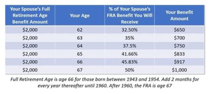 Can I receive half of my ex husband's Social Security?
