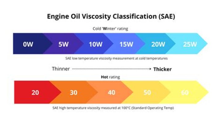 Can I switch from 5W20 to 5w30?