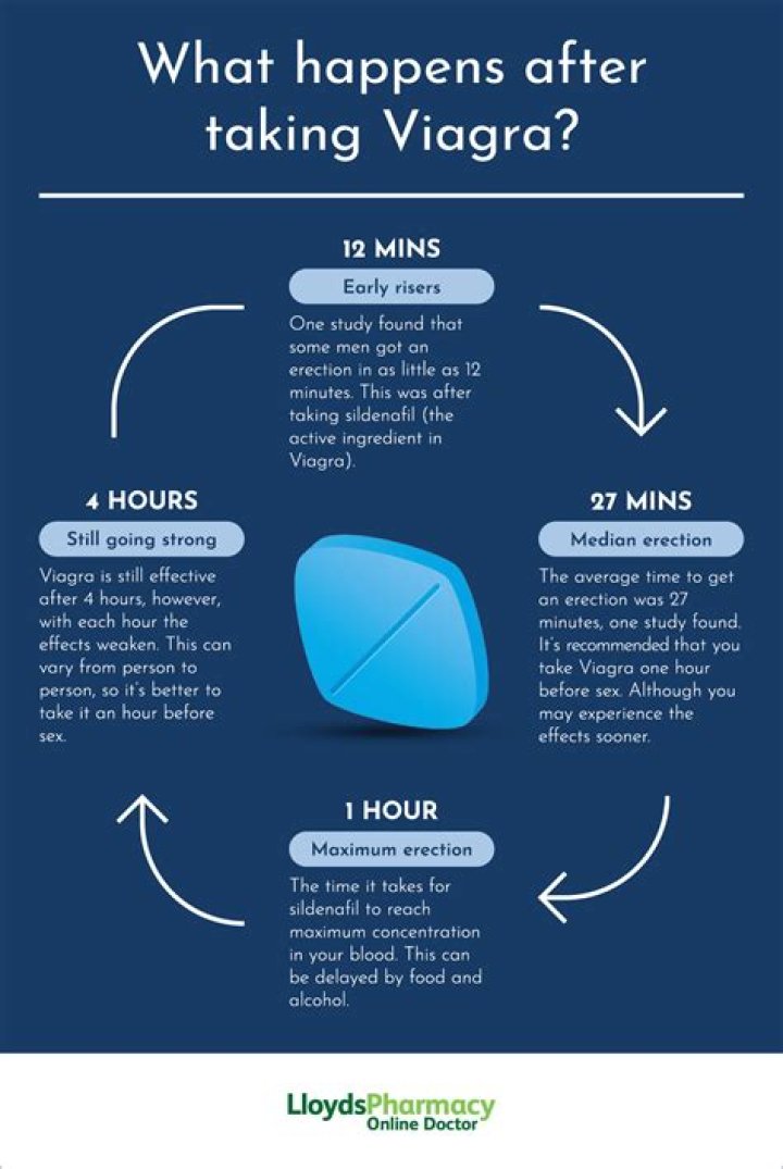 Can I take Viagra 2 days in a row?