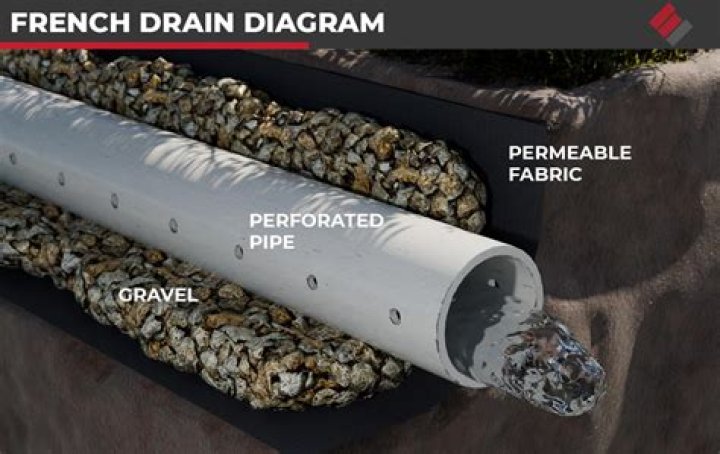 Can I use pea gravel in a French drain?