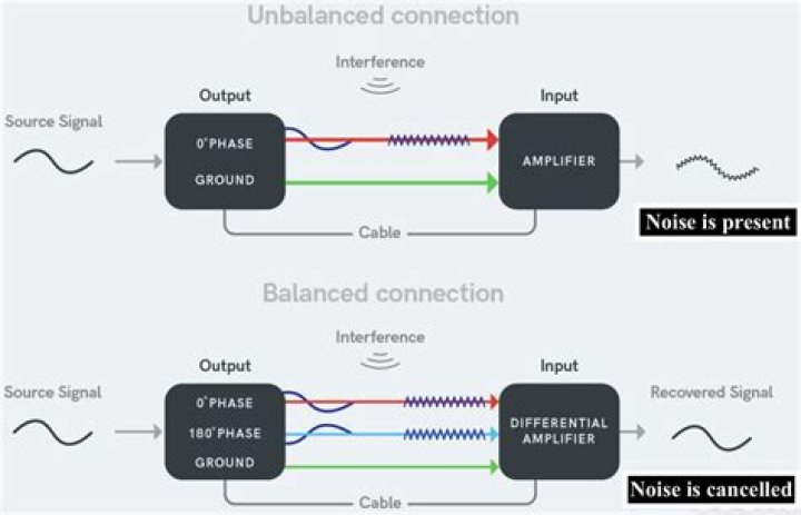Can I use unbalanced cables on balanced inputs?
