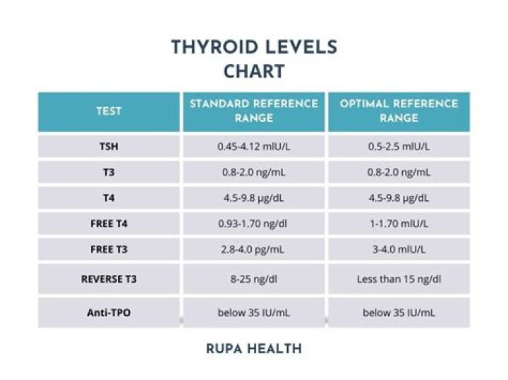 Can thyroid levels change quickly?