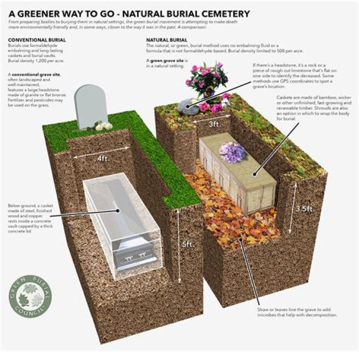 Can you be cremated and have a gravestone?