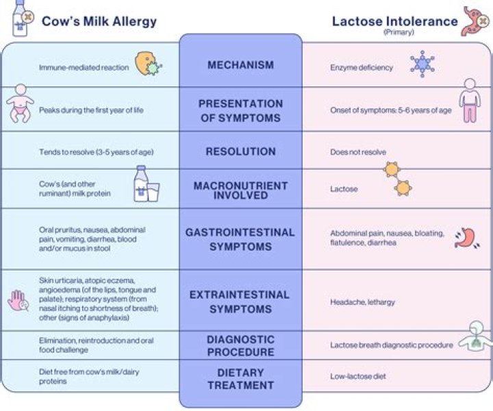 Can you be intolerant to coconut milk?