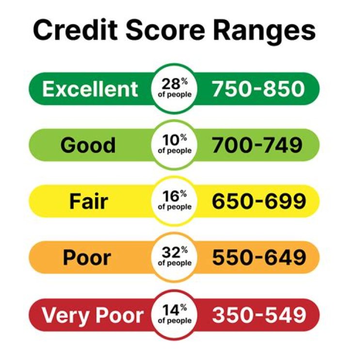 Do 17 year olds have a credit score?