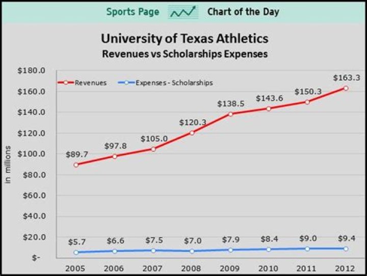 Do college athletes get paid?