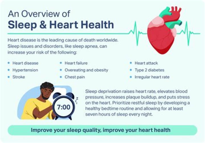 Do heart failure patients sleep a lot?