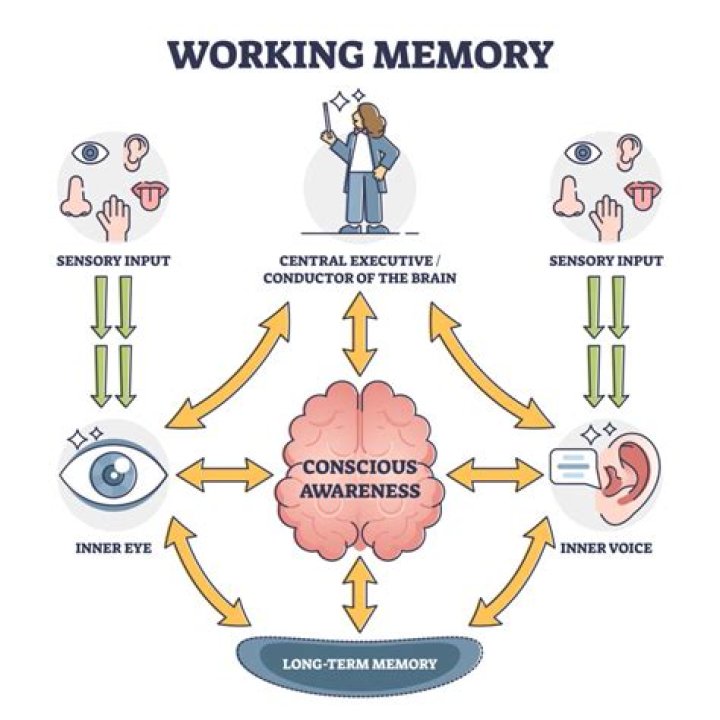 Do I have a memory problem?