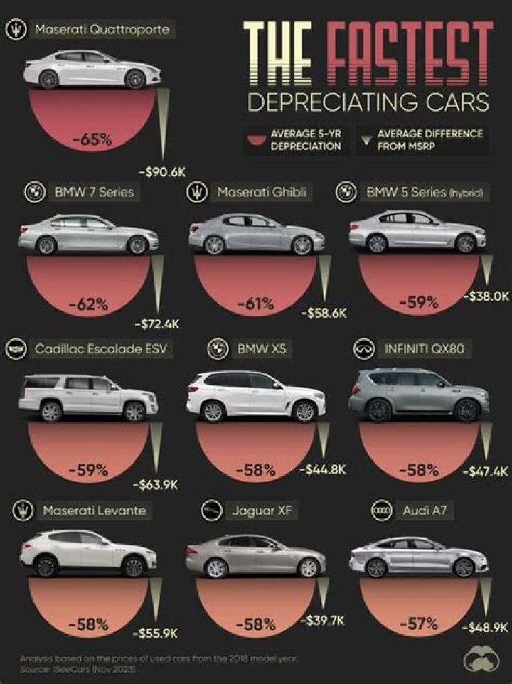Do luxury cars depreciate faster?