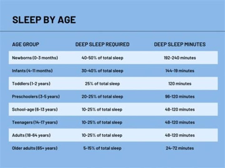 Do you age less if you sleep more?