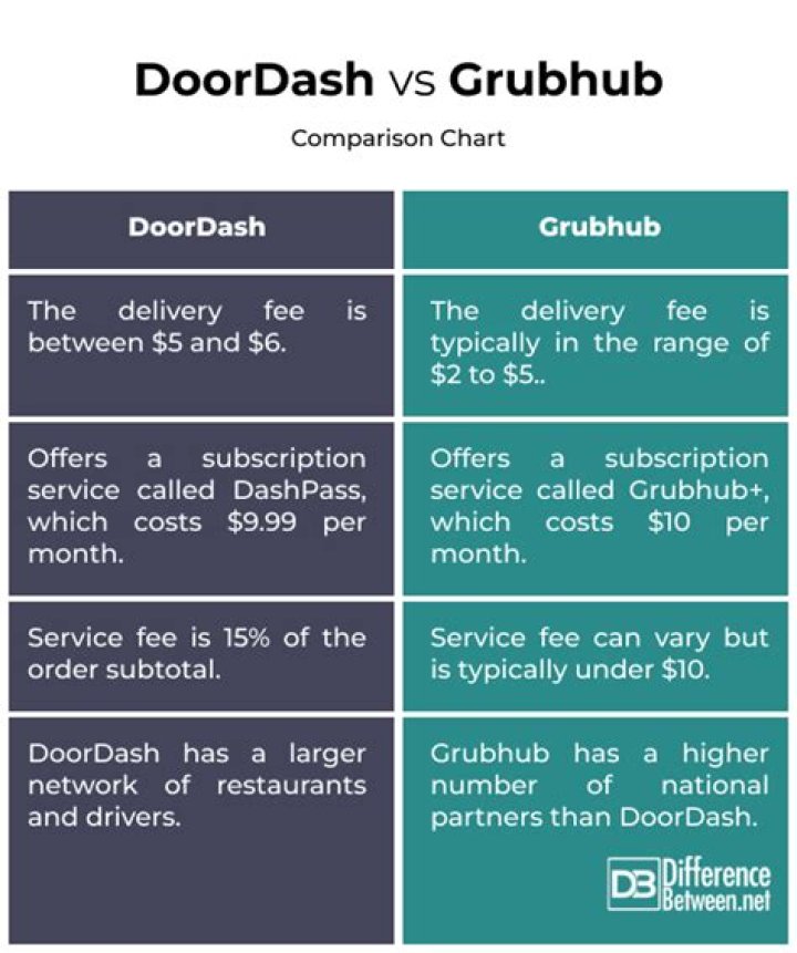 Do you make more money with DoorDash or Grubhub?