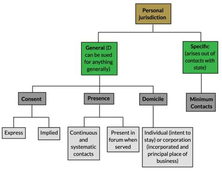 Do you need general and specific personal jurisdiction?