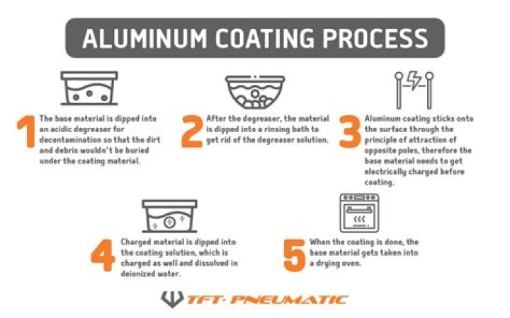 Do you need to coat aluminum?