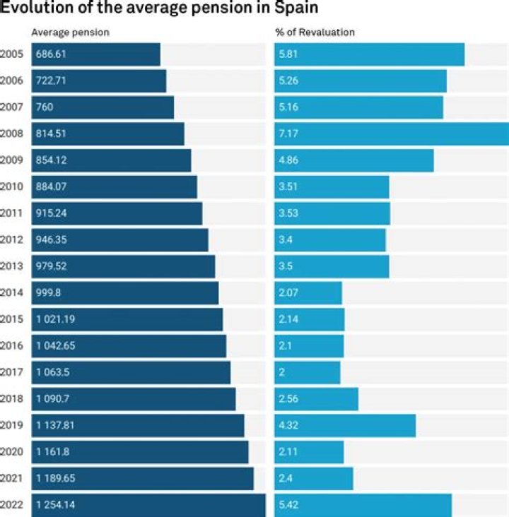 Do you pay tax on your pension in Spain?