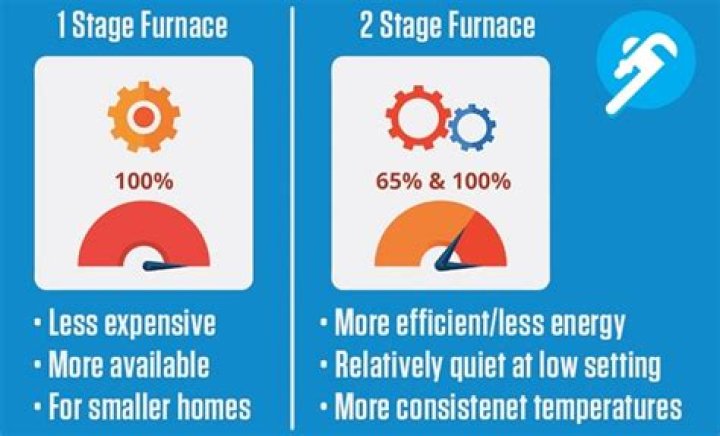 Does 2 stage furnace run longer?