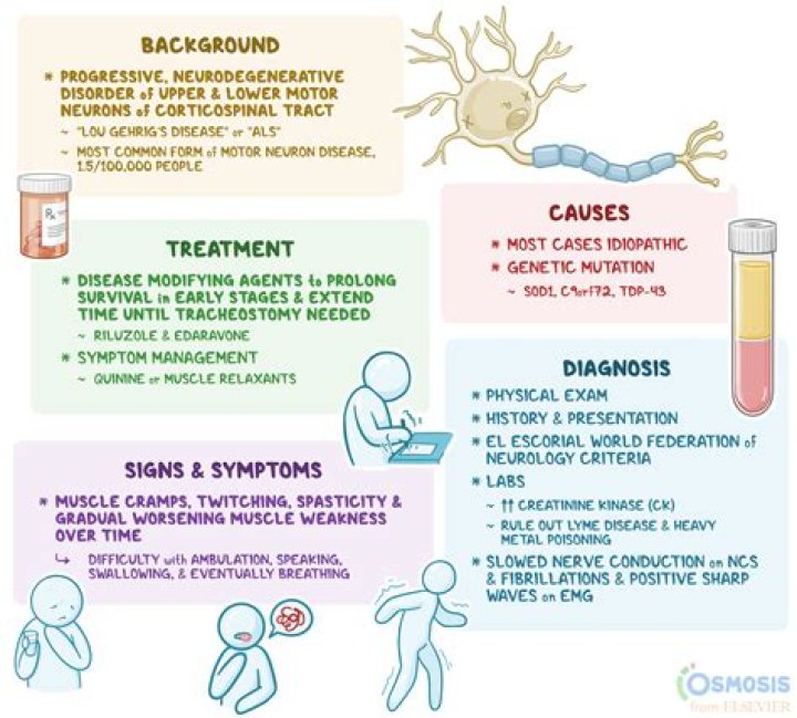 Does ALS cause dementia?