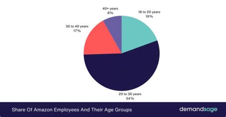 Does Amazon treat employees poorly?
