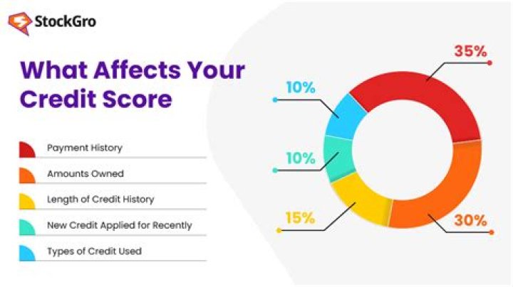 Does having a zero balance affect credit score?