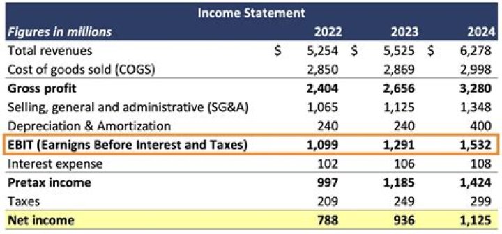 Does income statement include taxes?