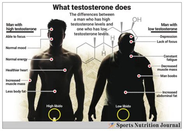 Does low testosterone affect your concentration?