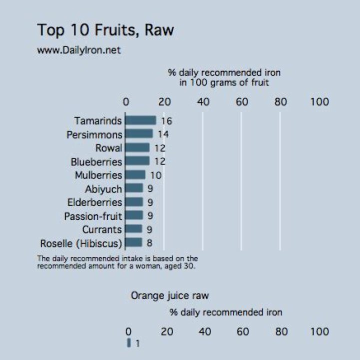 Does orange juice increase iron absorption?