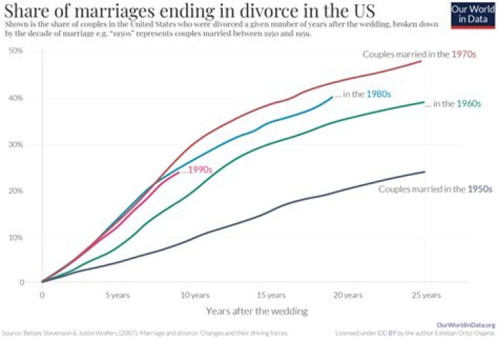 Does separation help a marriage?