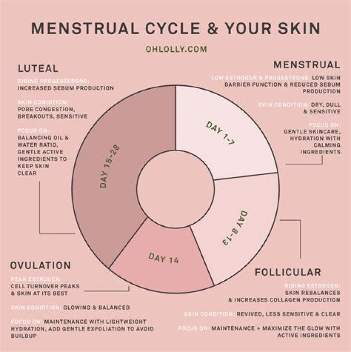 Does skin glow during periods?