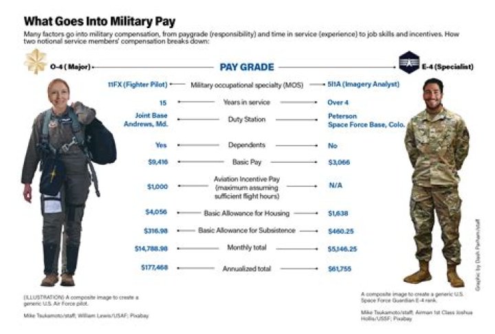 Does the Air Force pay well?