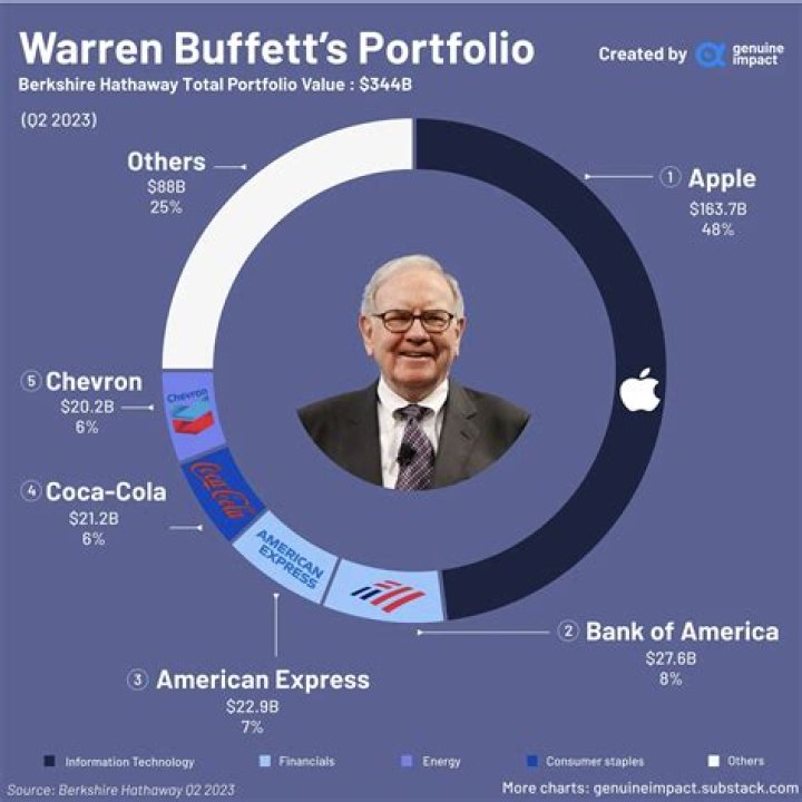 Does Warren Buffett own Microsoft?