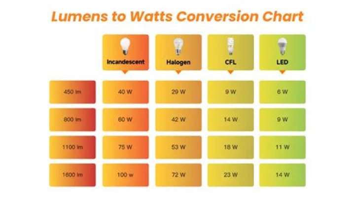Does wattage correlate with lumens?