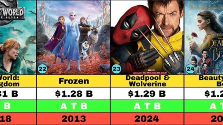 Has any movie grossed 1 billion?