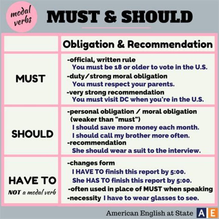 Have to VS must vs should?