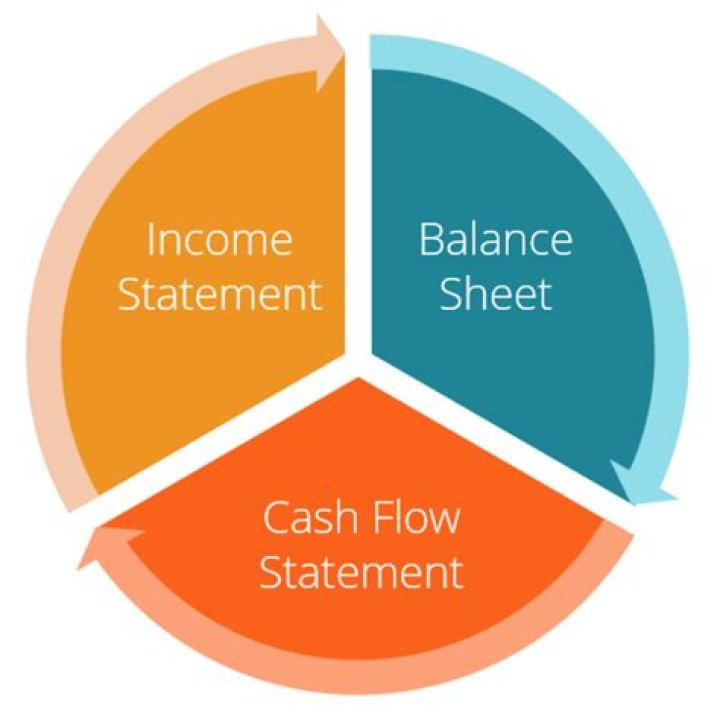 How are balance sheet and cash flow statement related?